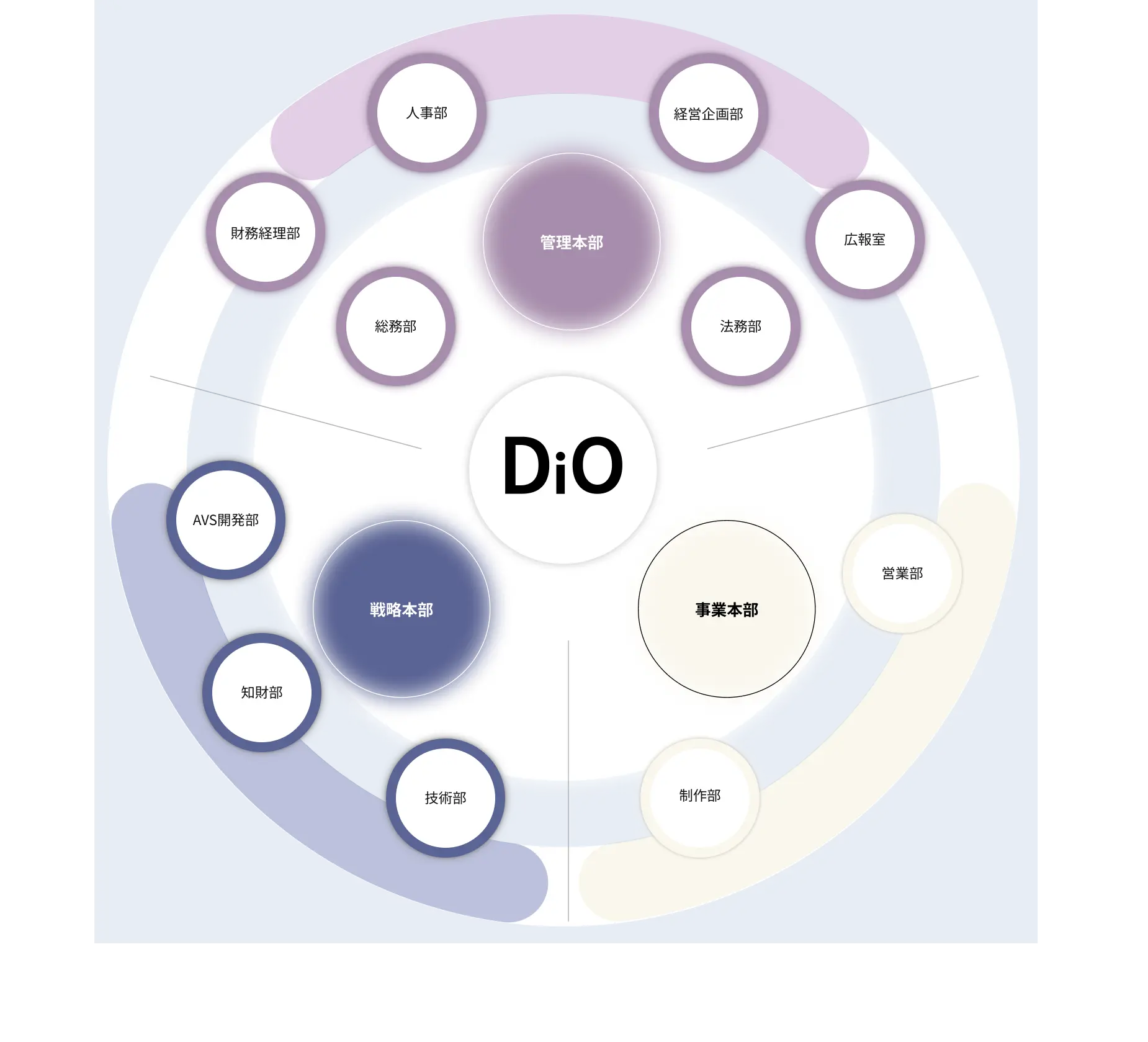 中央にDiO 上に戦略本部 右に管理本部 左に事業本部